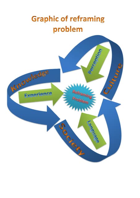 Reframing Problem