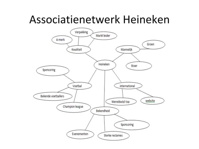 Associatie heineken