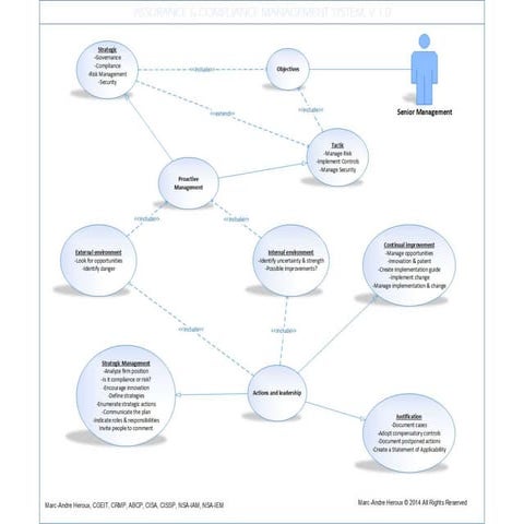 Assurance compliance management system