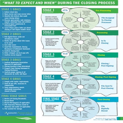 Assure America Title Company - Closing Process - Flow Chart | PDF