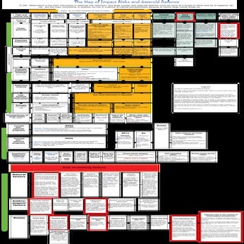 The map of asteroids risks and defence
