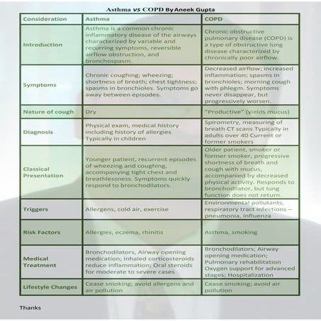 Asthma vs COPD by Aneek Gupta