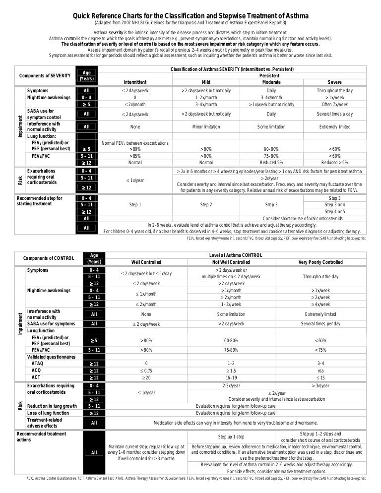 Asthma Stepwise Treatment Chart