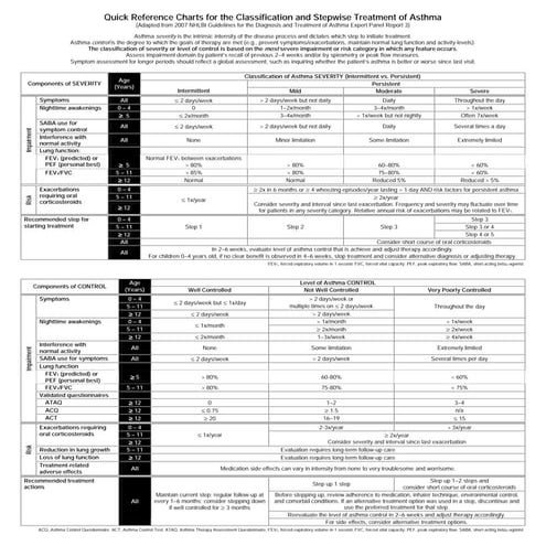 astma classification and treatment for different age