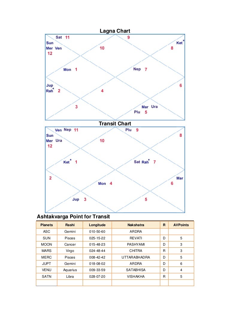 Chart Transit