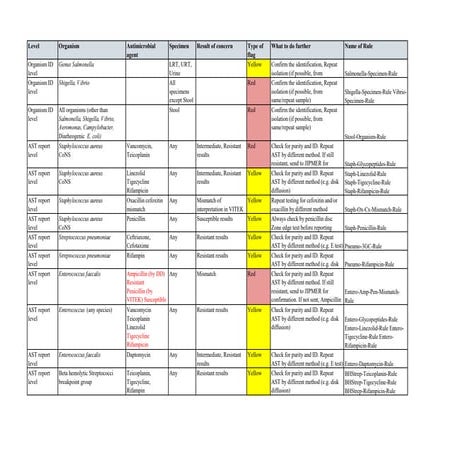 CLSI guidelines Antimicrobial sensitivity test | PPTX