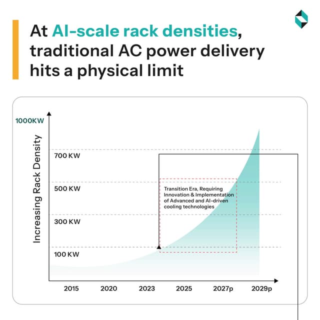 At AI-scale rack densities, traditional AC power delivery hits a ...