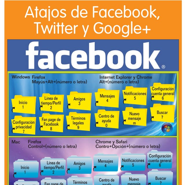Atajos para Facebook, Twitter y Google+