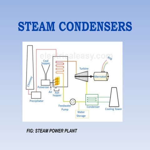 Applied thermodynamics steam condensers unit four