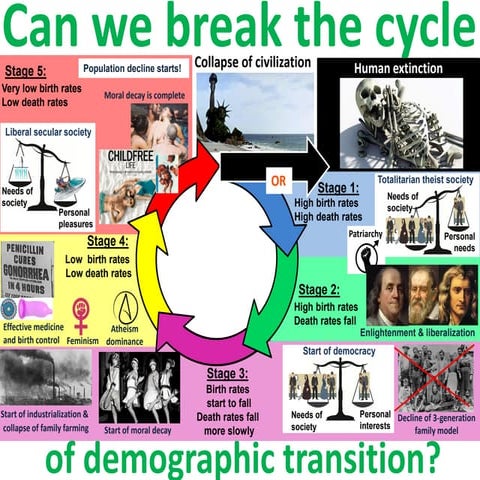 Can we break the cycle of demographic transitions? | PDF