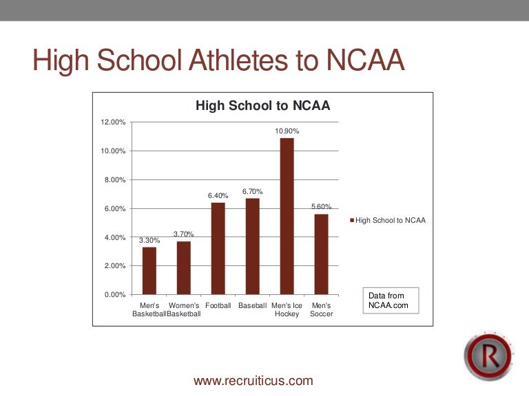 Athletic Recruiting Stats percentage of athletes from high school t…
