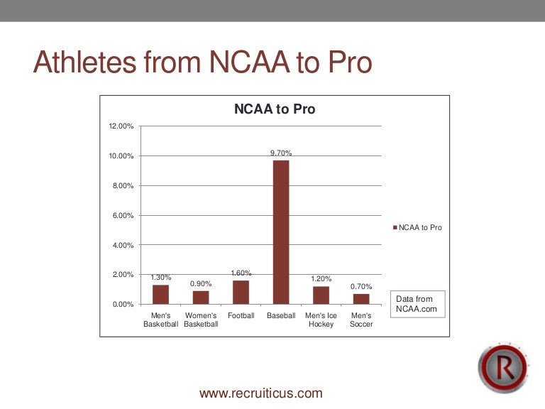 Athletic Recruiting Stats percentage of athletes from ncaa to pro