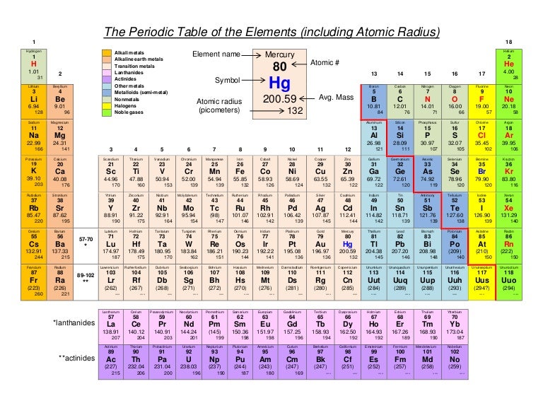 Atomic radius