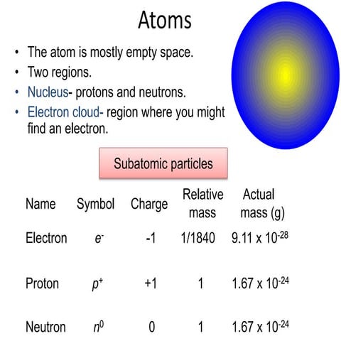 Atomic structure
