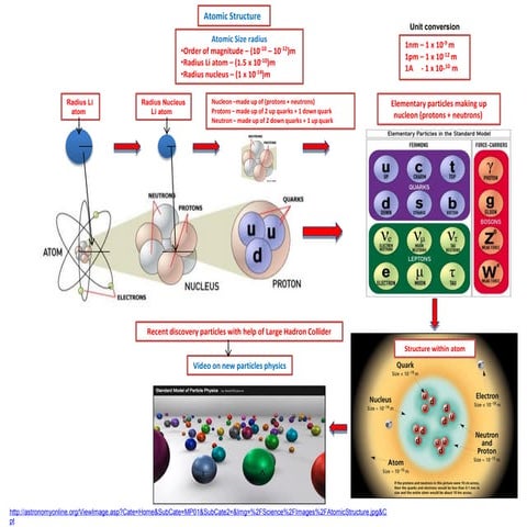 IB Chemistry on Atomic Structure, Particle Physics and Relative Atomic Mass