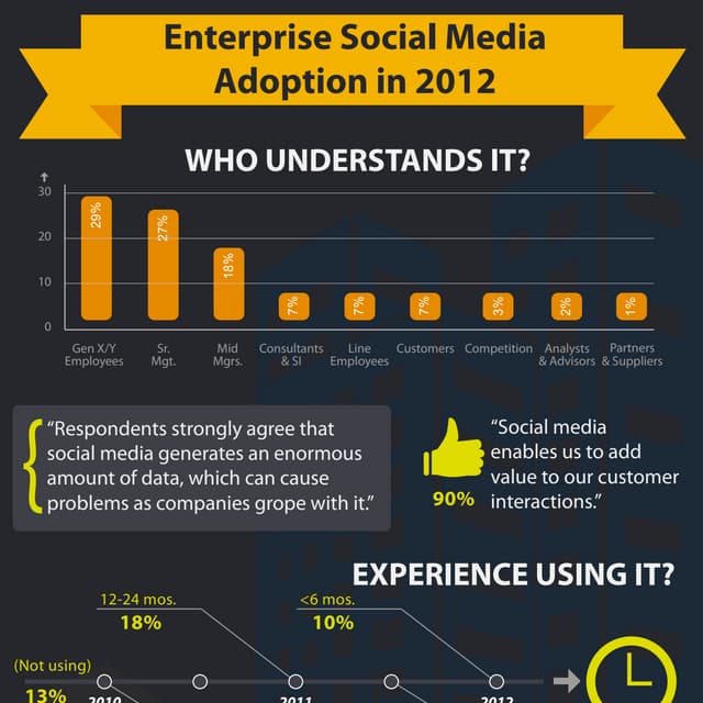 Enterprise Social Media Adoption in 2012