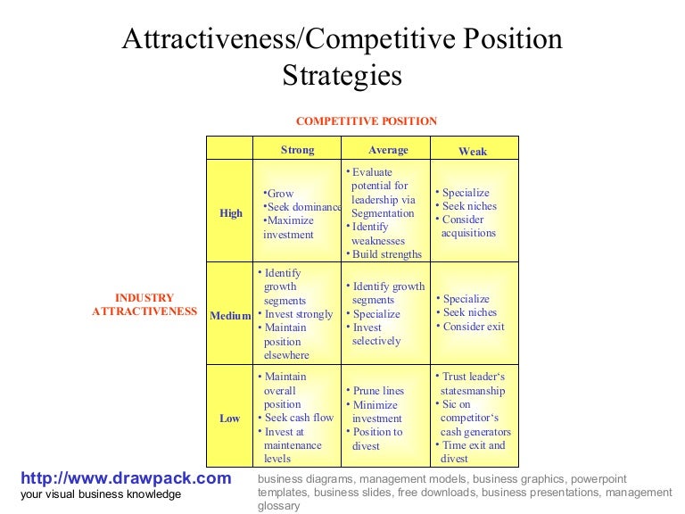 Attractiveness competitive position strategies matrix diagram