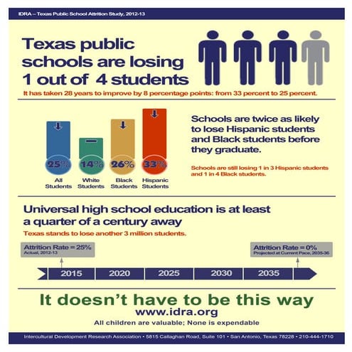Infographic: Texas High School Attrition