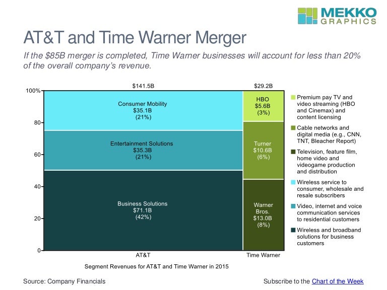 AT&T Time Warner Merger