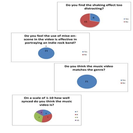 Audience research pie charts