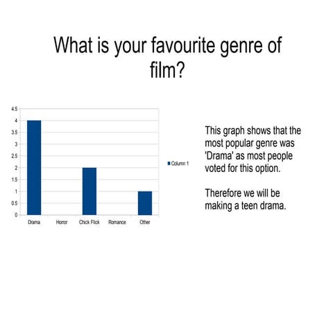 Pencil Productions - Audience Survey Results