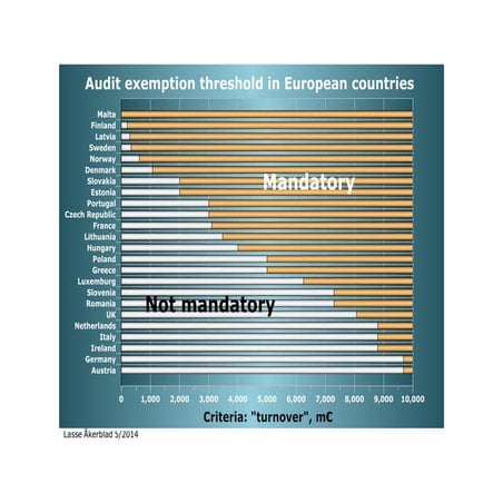 Audit exemption in European Countries