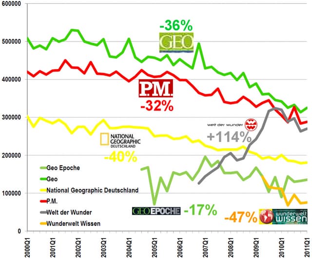 Auflagenentwicklung wissenschaftsti...