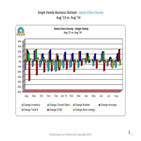 Market Indicators - Santa Clara County - August 2014