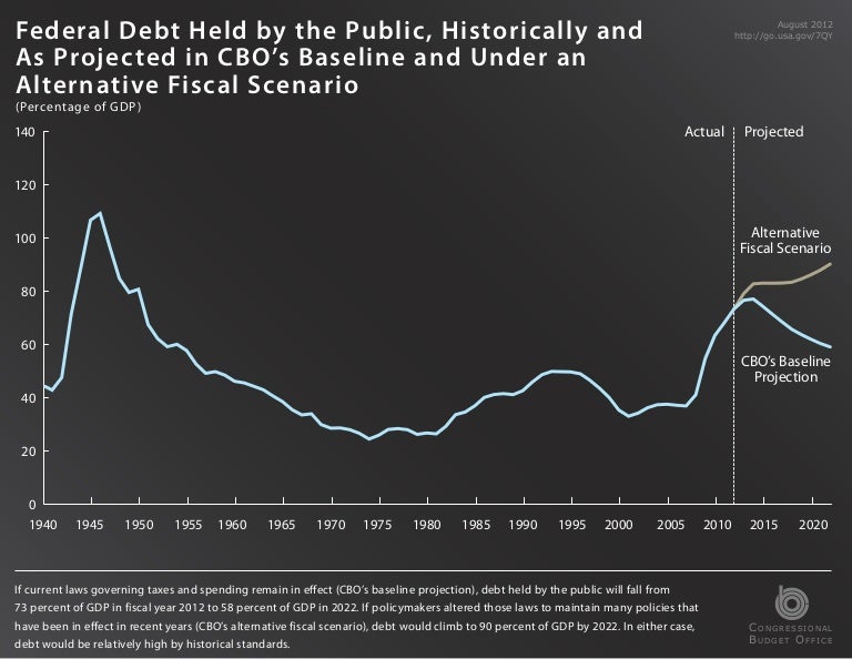 Cbo National Debt Chart