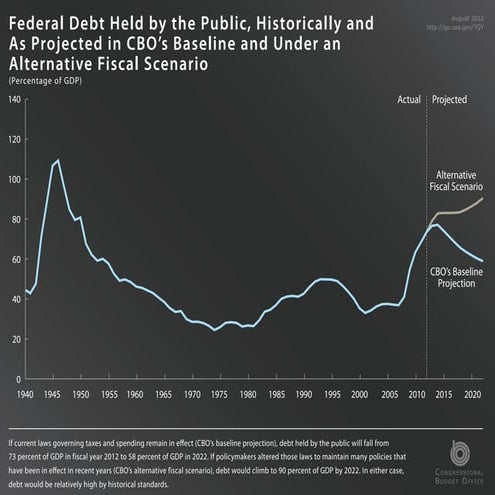 Charts from CBO's August 2012 Budget and Economic Outlook