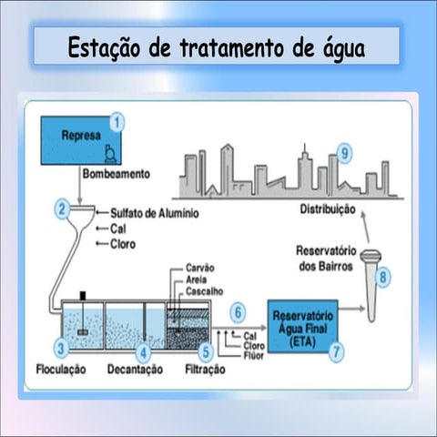 Estação de tratamento de água