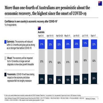 McKinsey Survey: Australian consumer sentiment during the coronavirus crisis