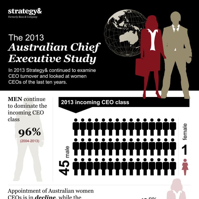 Infographic: Trends in CEO succession in Australia’s biggest public companies