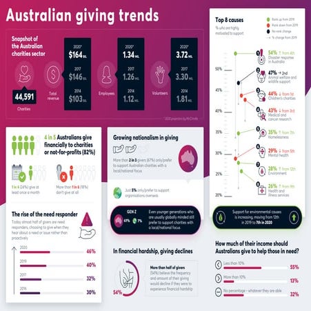 Australian Communities 2021 infographic | PDF