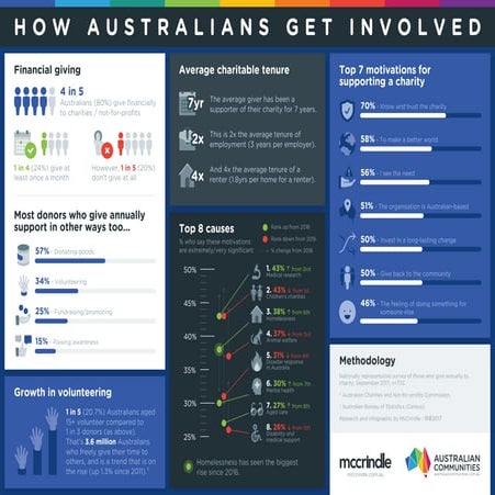 Australian Communities 2021 infographic | PDF