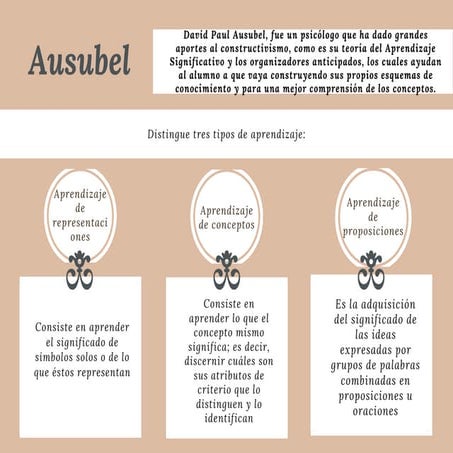 Ausubel distingue tres tipos de aprendizaje