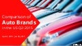 Auto Brands in the US on Social Media During Q2 2015