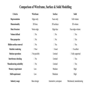 Autocad Command & comparison of wireframe, surface & solid Modeling | PPTX