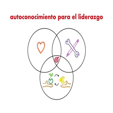 Autoconocimiento para el liderazgo | PDF