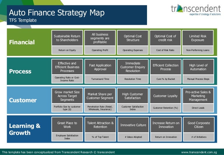 Auto Finance Strategy Map