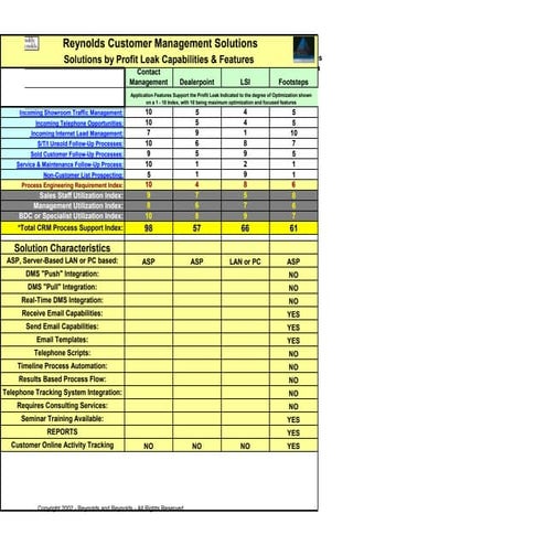 Automotive crm dp-lsi-fs solutions features grid