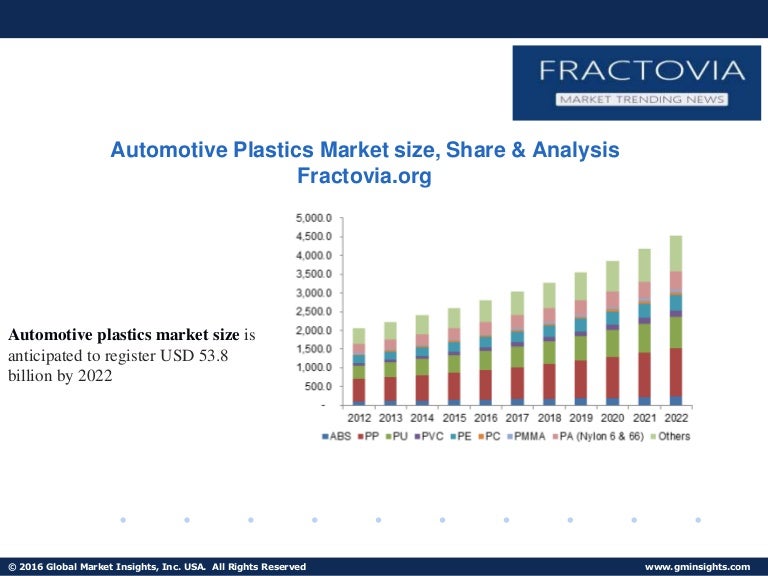 Automotive plastics market ppt