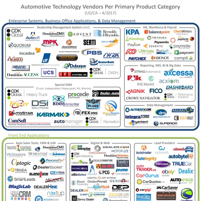Automotive Technology Vendors Per Primary Product Category (US/CA)