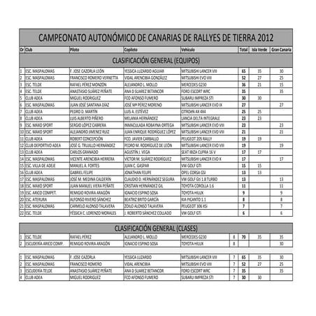 Autonomico rallyes tierra post gc