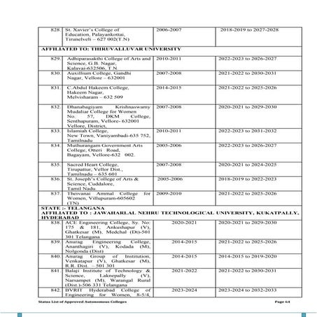 Automatous Engineering Colleges in Hyderabad | PDF