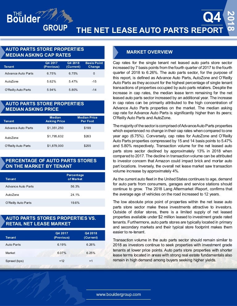 Net Lease Auto Parts Report 2019