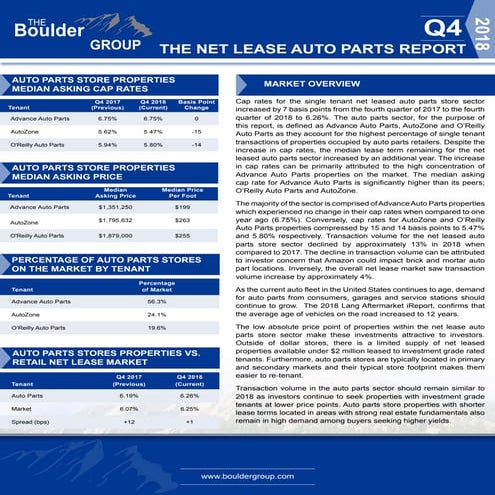 Net Lease Auto Parts Report 2019 | PDF