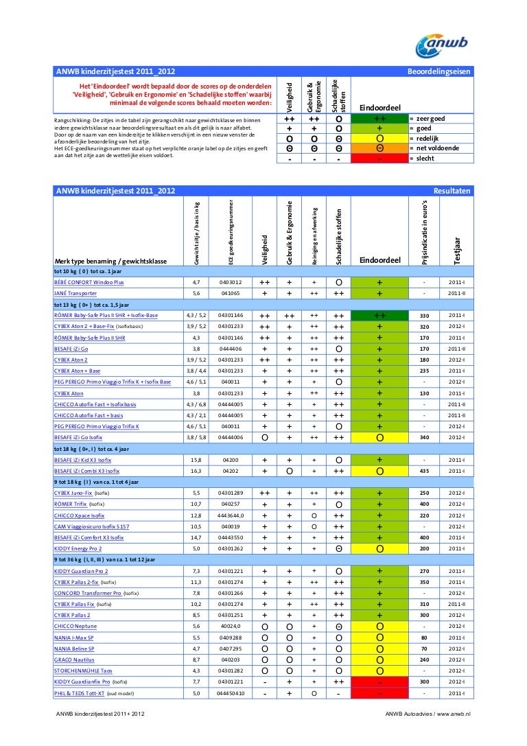 Autostoeltjes test 2012 ANWB