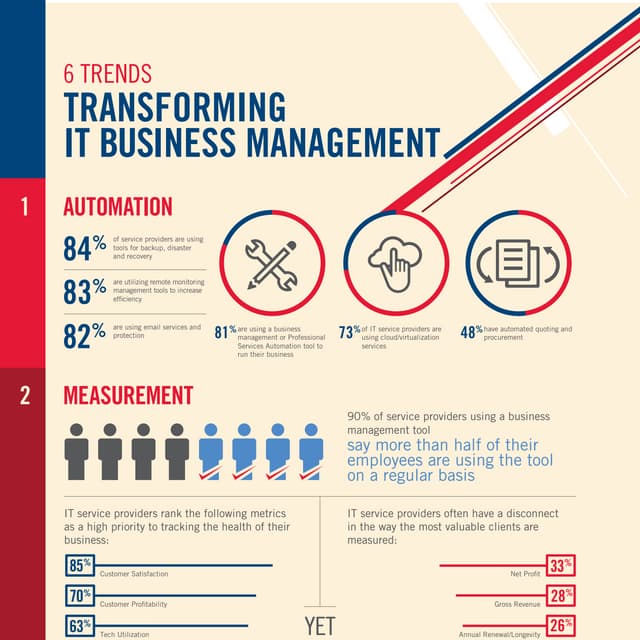 6 Trends Transforming IT Business Management