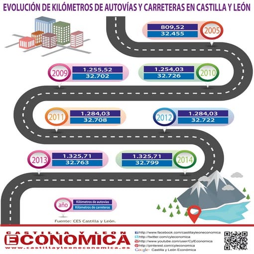 Evolución de kilómetros de autovías y carreteras en Castilla y León